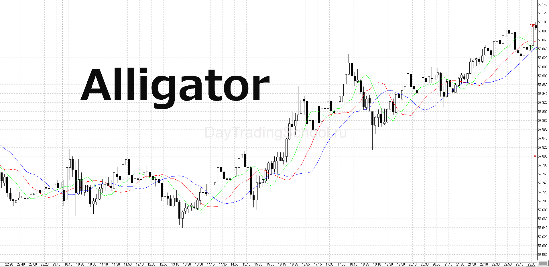 Alligator-график