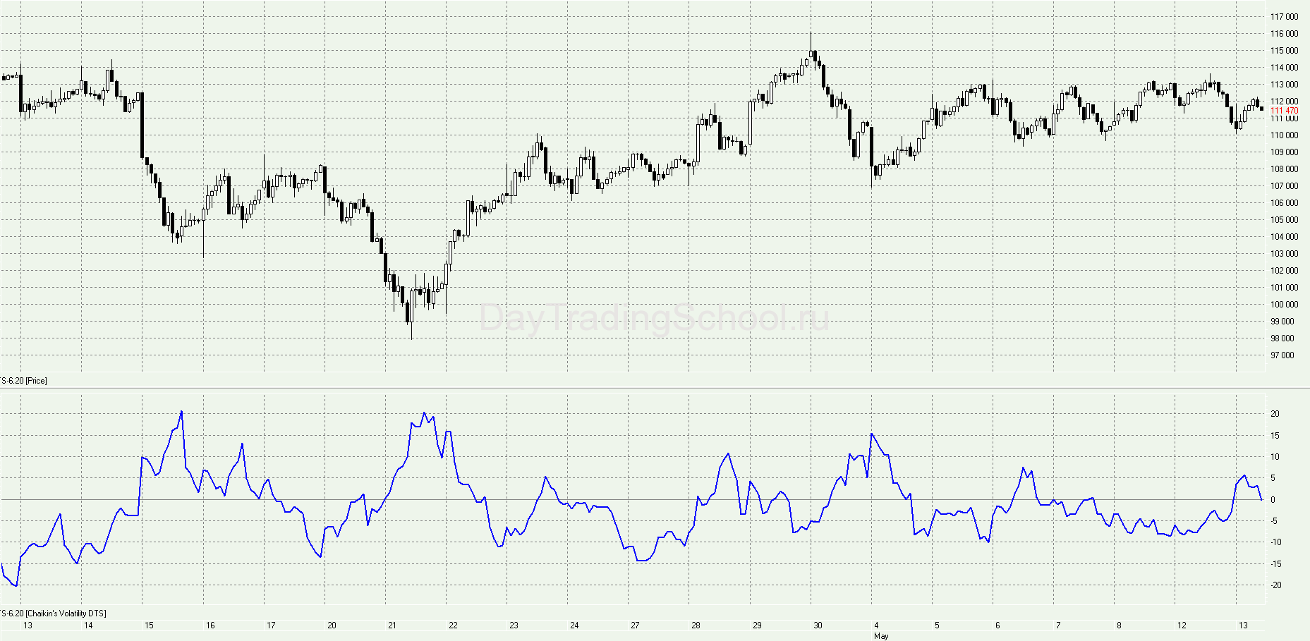 Chaikins-Volatility-график