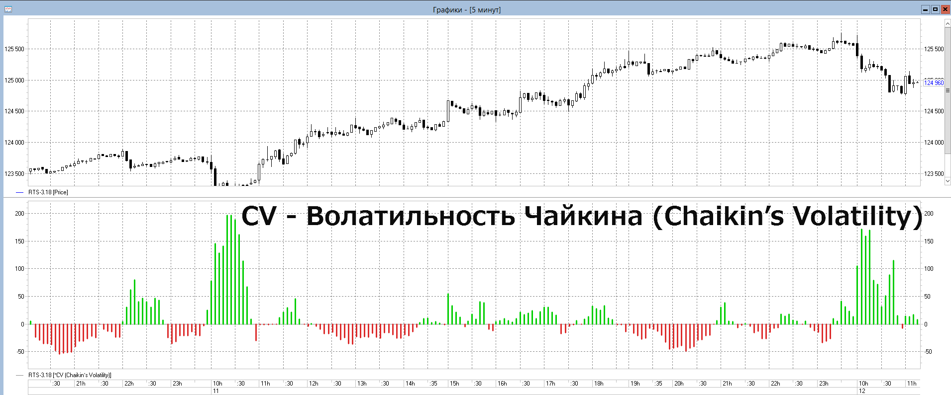 Chaikins-Volatility