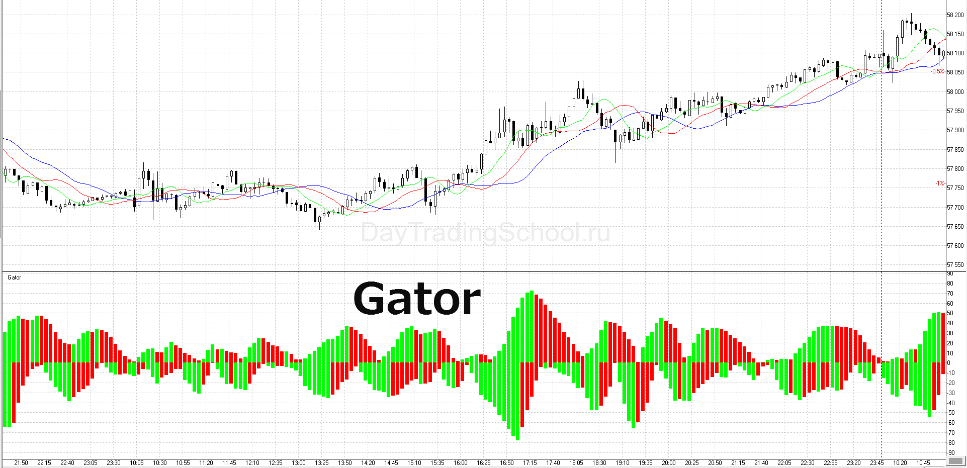 Gator-график