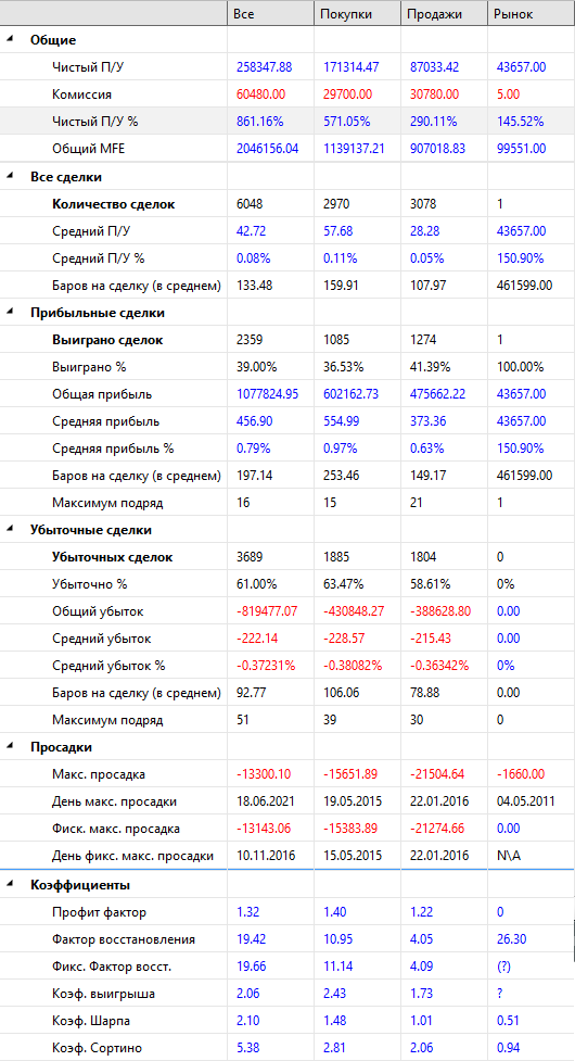 SMA-Tunnel-PRO-Результаты-Si-2011-2022