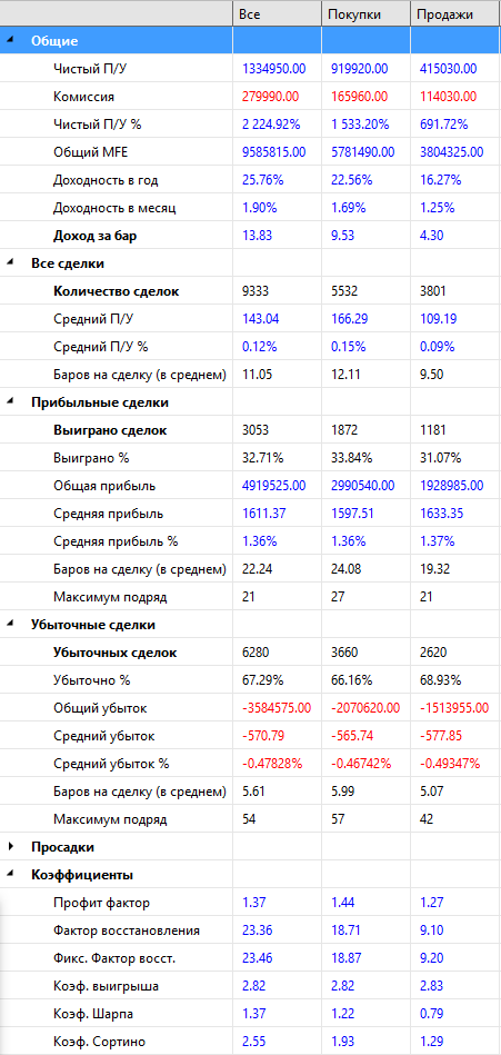 UF-Результаты-фрактал-2009-2022-RTS