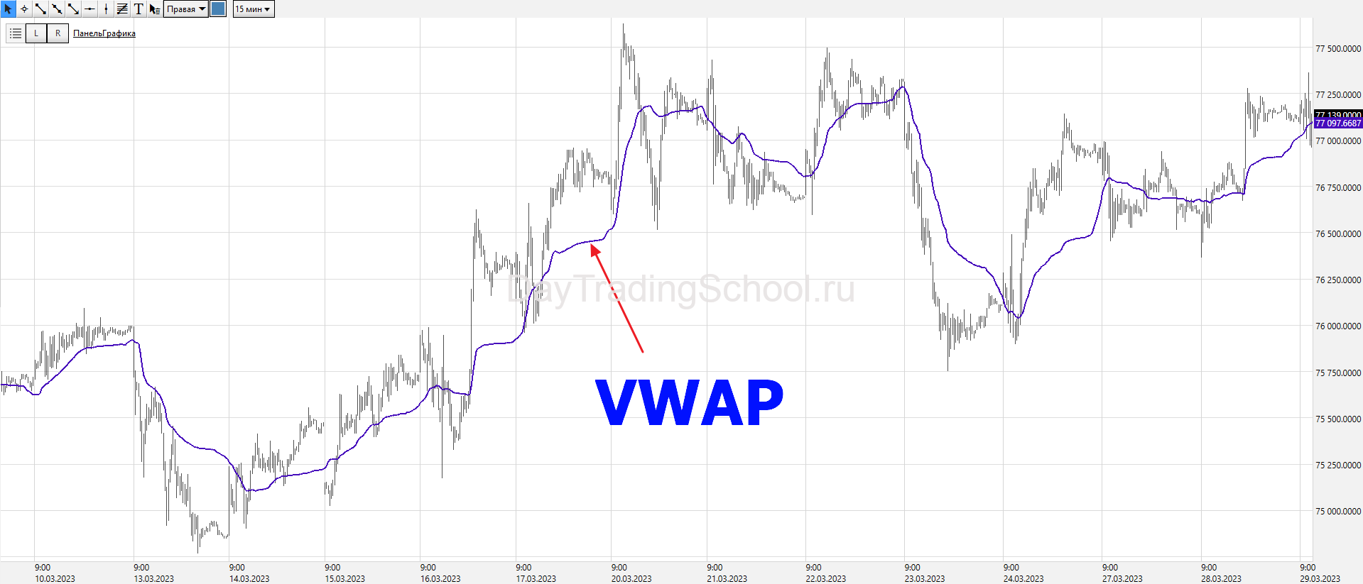 VWAP-на-графике