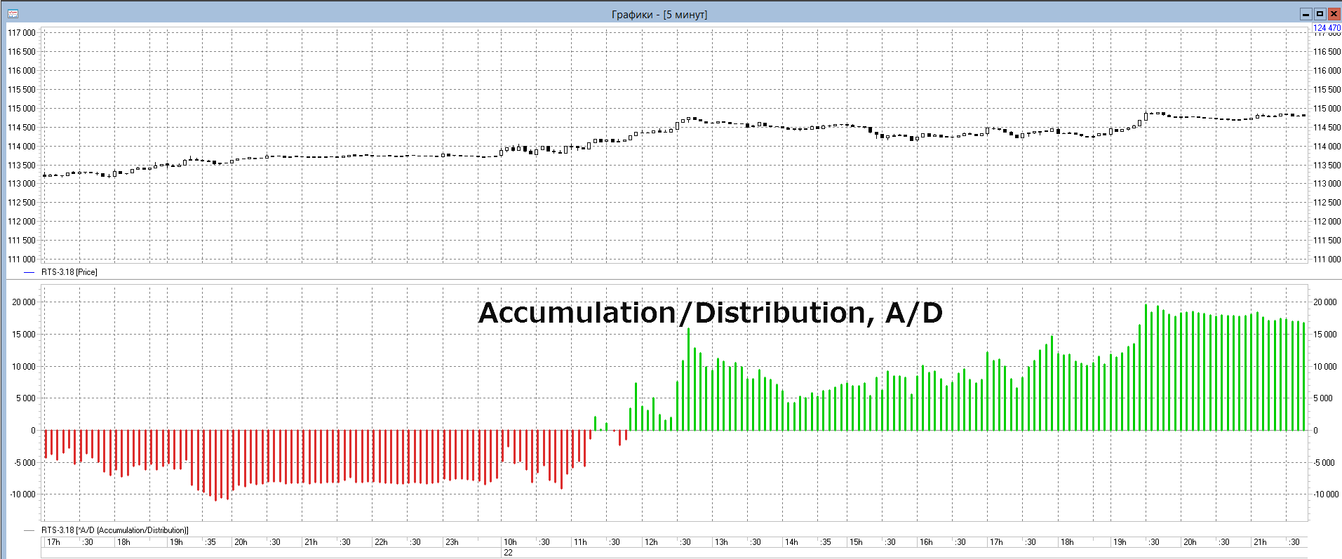 accumulation and distribution