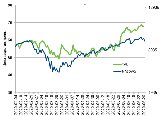 Динамика-стоимости-акций-TAL-Education-Group-в-сравнении-с-NASDAQ