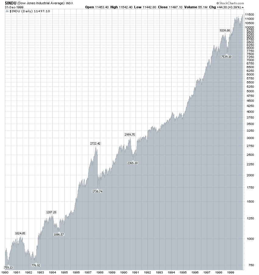 Индекс-Dow-Jones-в-1980-2000