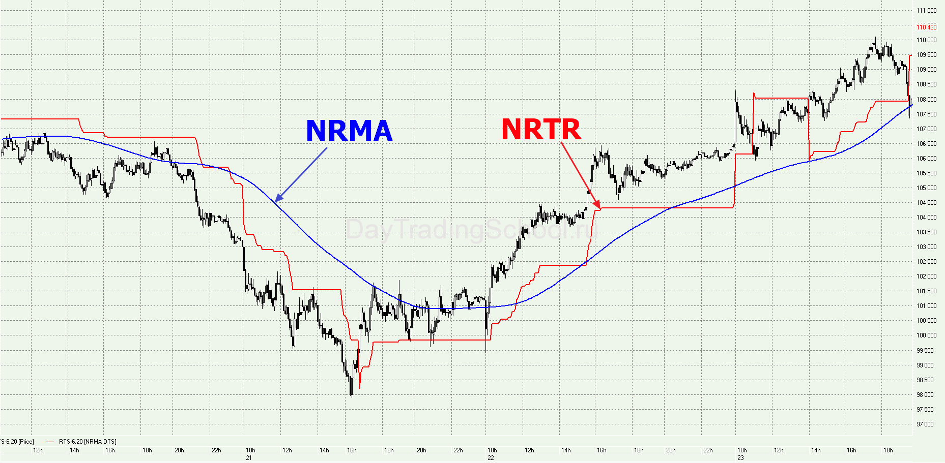 Индикатор-NRMA-и-NRTR-график