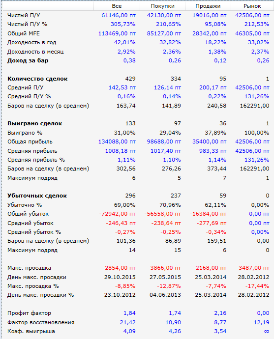 Результаты-2012-2015-SI-Засада