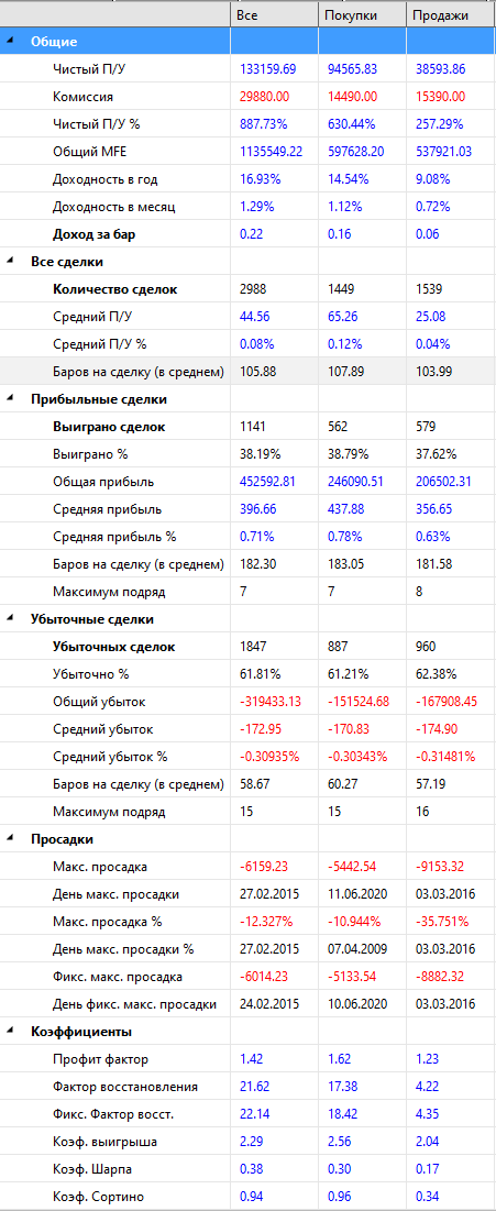 Результаты-Si-Адаптивный-Параболик-2009-2023