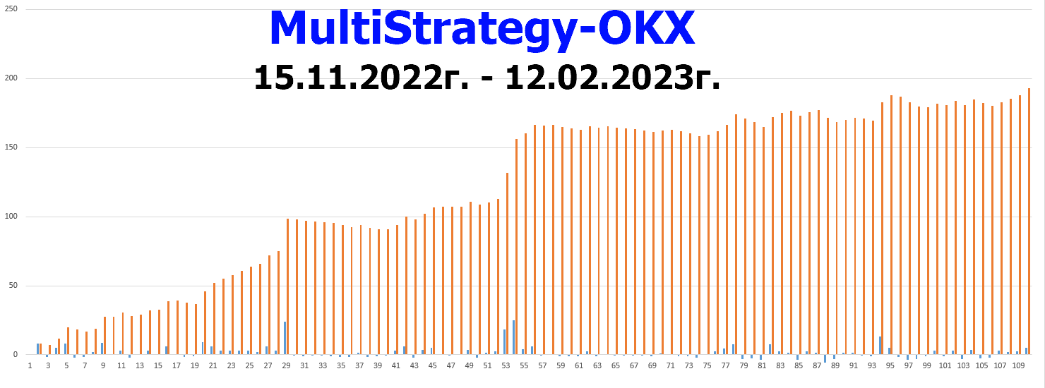 Результаты-роботы-MultiStrategy-OKX-от-12.02.2023