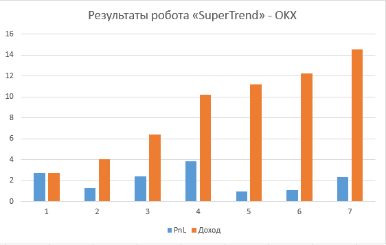 Результаты-роботы-SuperTrend-OKX-от-12.02.2023