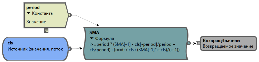 Формула-SMA-индикатора