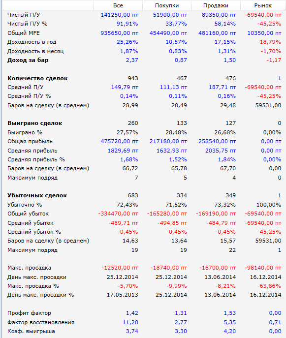 стохастик-ртс-результаты-2013-2015