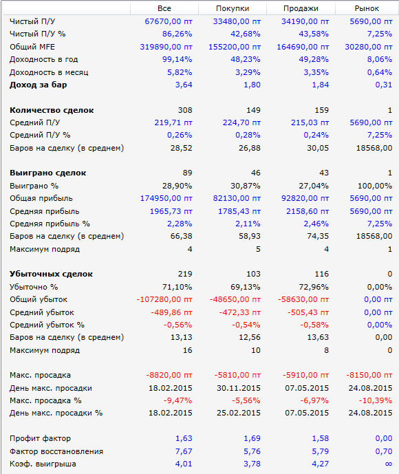 стохастик-ртс-результаты-2015