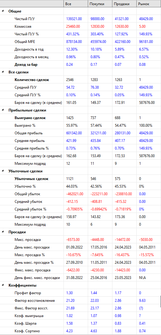 хаммер-Si-результаты-с-2009-по-2023